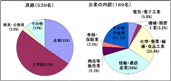 進路(539名){企業35%、大学院51%、教員・公務員2.6%、その他12%}、企業の内訳(189名){電気・電子工業5.8%、機会・精密工業3.2%化学・製薬・繊維・食品工業25.4%、情報・通信産業36%、商社等販売業5.3%金融保険業3.2%その他の企業21.1%}