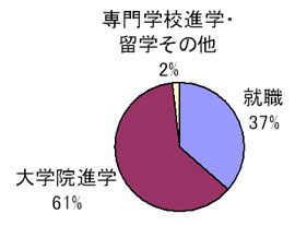 就職37%、大学院進学61%、専門学校進学・留学そのほか2%