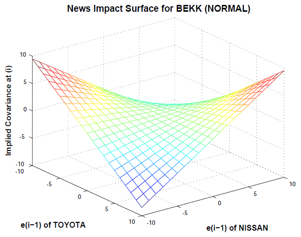 News Impact Surface for BEKK (Normal)