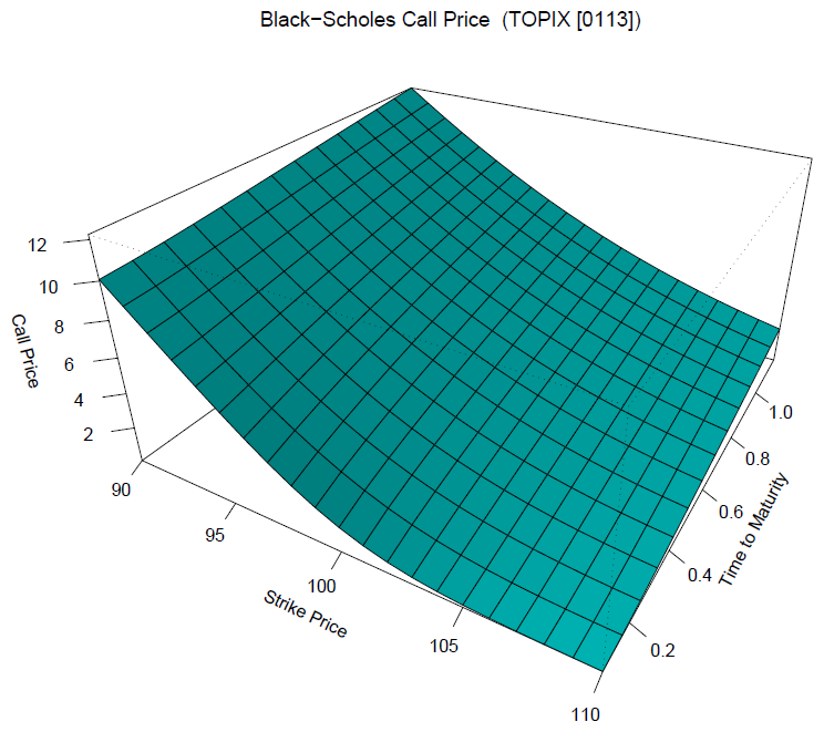 Black-Scholes Call Price (TOPIX [0113])