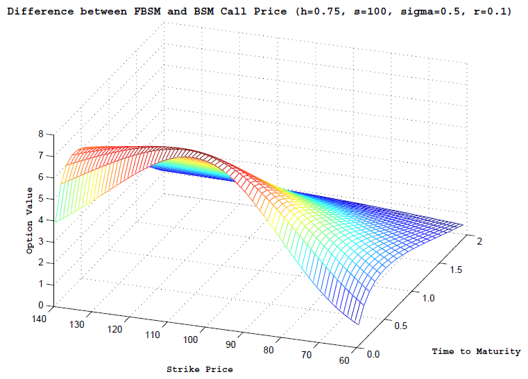  Diﬀerence between FBSM and BSM Call Price (h=0.75, s=100, σ=0.5, r=0.1)